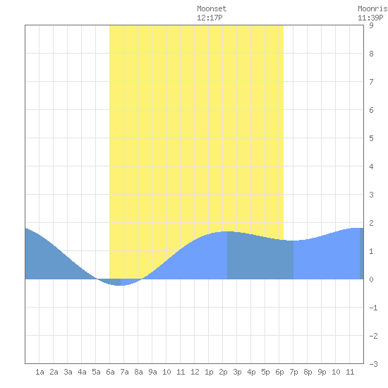 Saipan tide chart for Sunday, September 14, 2025