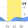 Saipan tide chart for Sunday, September 14, 2025