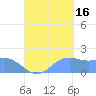 Saipan tide chart for Tuesday, September 16, 2025
