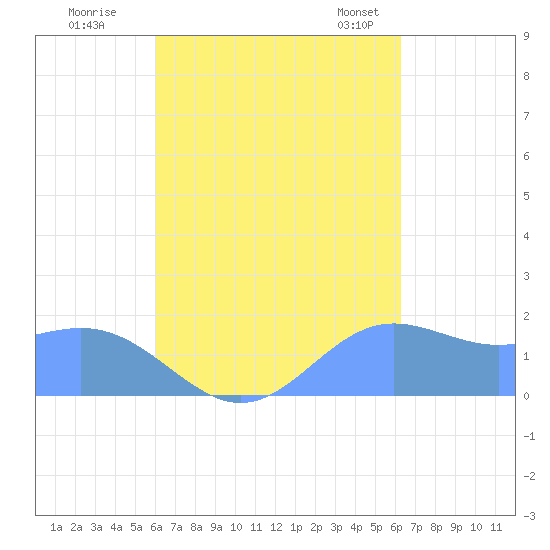 Saipan tide chart for Wednesday, September 17, 2025