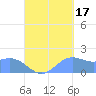 Saipan tide chart for Wednesday, September 17, 2025
