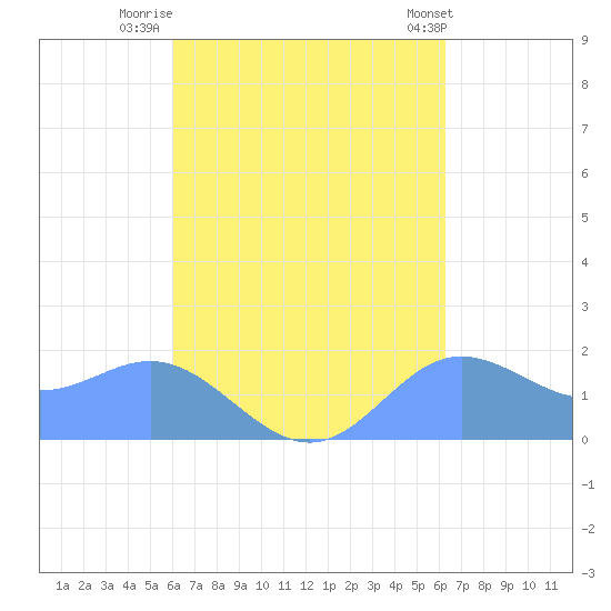 Saipan tide chart for Friday, September 19, 2025