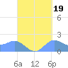 Saipan tide chart for Friday, September 19, 2025