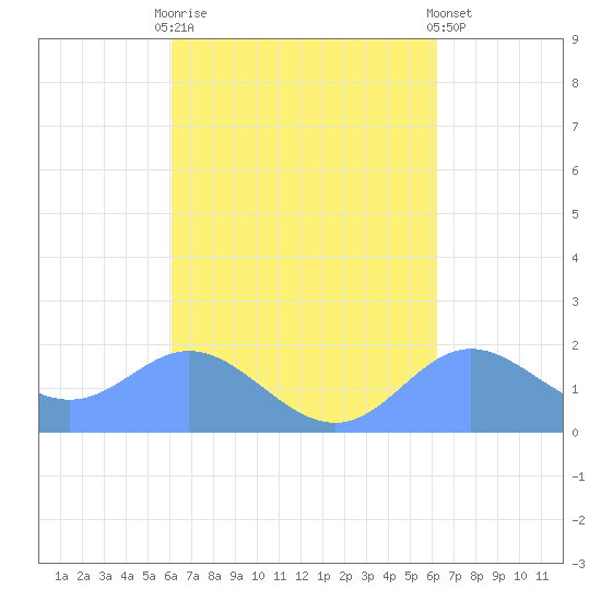 Saipan tide chart for Sunday, September 21, 2025