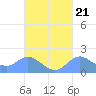 Saipan tide chart for Sunday, September 21, 2025
