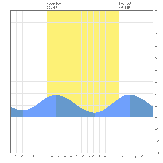 Saipan tide chart for Monday, September 22, 2025