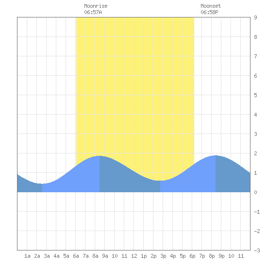 Saipan tide chart for Tuesday, September 23, 2025