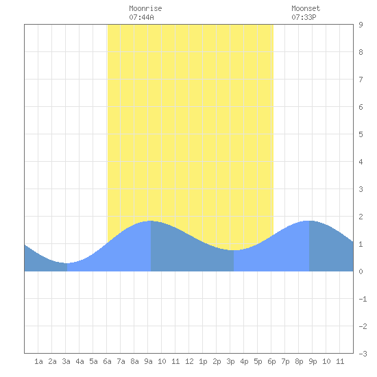 Saipan tide chart for Wednesday, September 24, 2025