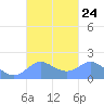 Saipan tide chart for Wednesday, September 24, 2025