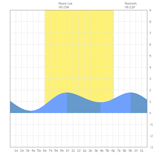 Saipan tide chart for Thursday, September 25, 2025