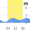 Saipan tide chart for Thursday, September 25, 2025