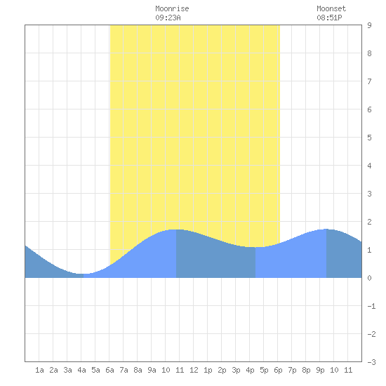 Saipan tide chart for Friday, September 26, 2025