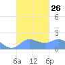 Saipan tide chart for Friday, September 26, 2025