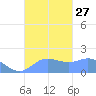 Saipan tide chart for Saturday, September 27, 2025