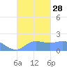 Saipan tide chart for Sunday, September 28, 2025