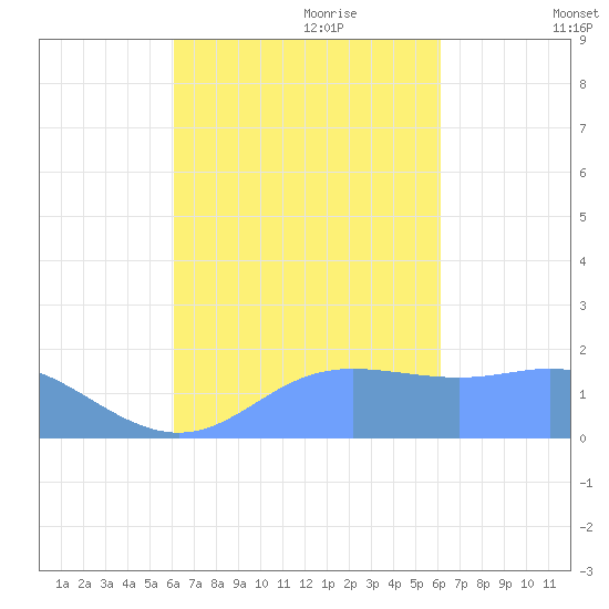 Saipan tide chart for Monday, September 29, 2025