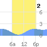 Saipan tide chart for Tuesday, September 2, 2025