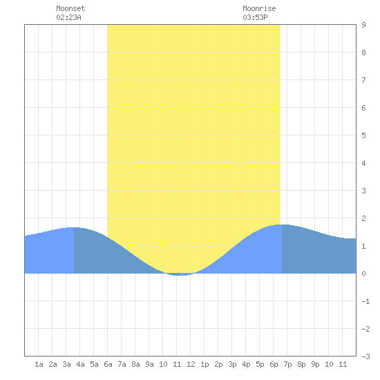 Saipan tide chart for Thursday, September 4, 2025