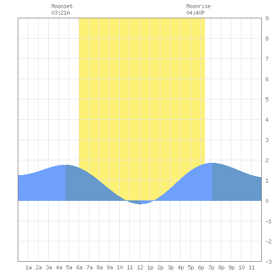 Saipan tide chart for Friday, September 5, 2025