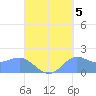 Saipan tide chart for Friday, September 5, 2025