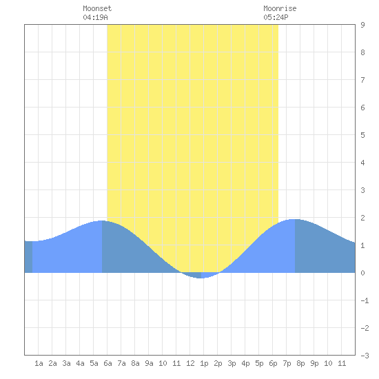 Saipan tide chart for Saturday, September 6, 2025