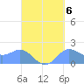 Saipan tide chart for Saturday, September 6, 2025