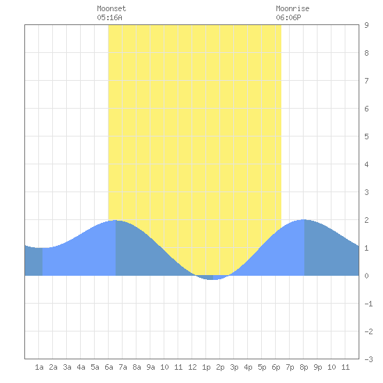 Saipan tide chart for Sunday, September 7, 2025