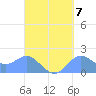Saipan tide chart for Sunday, September 7, 2025