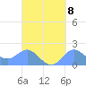 Saipan tide chart for Monday, September 8, 2025