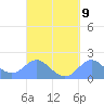 Saipan tide chart for Tuesday, September 9, 2025