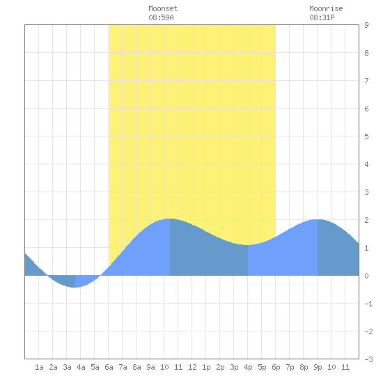Saipan tide chart for Friday, October 10, 2025