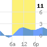 Saipan tide chart for Saturday, October 11, 2025