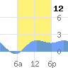 Saipan tide chart for Sunday, October 12, 2025
