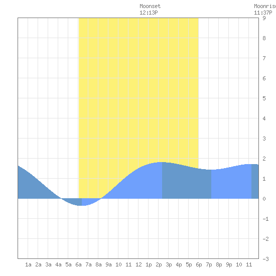 Saipan tide chart for Monday, October 13, 2025