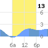 Saipan tide chart for Monday, October 13, 2025