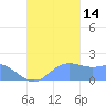 Saipan tide chart for Tuesday, October 14, 2025