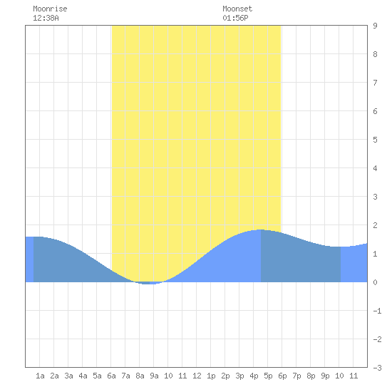 Saipan tide chart for Wednesday, October 15, 2025
