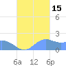 Saipan tide chart for Wednesday, October 15, 2025