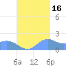 Saipan tide chart for Thursday, October 16, 2025