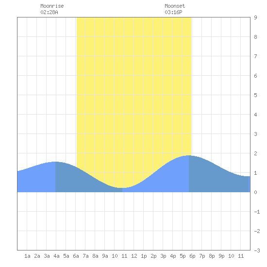 Saipan tide chart for Friday, October 17, 2025
