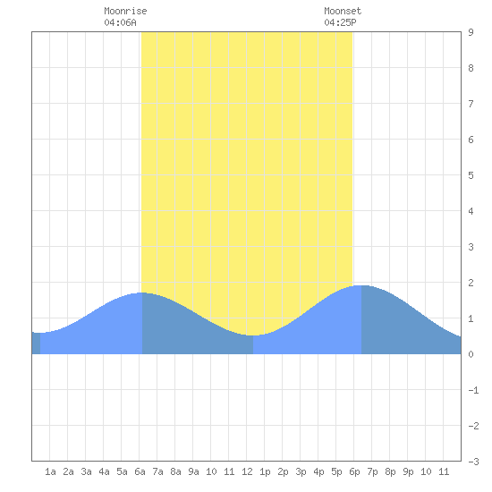 Saipan tide chart for Sunday, October 19, 2025