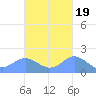 Saipan tide chart for Sunday, October 19, 2025