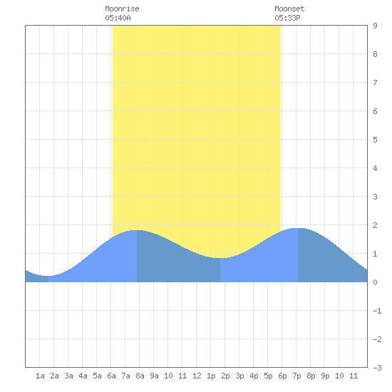 Saipan tide chart for Tuesday, October 21, 2025