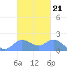 Saipan tide chart for Tuesday, October 21, 2025