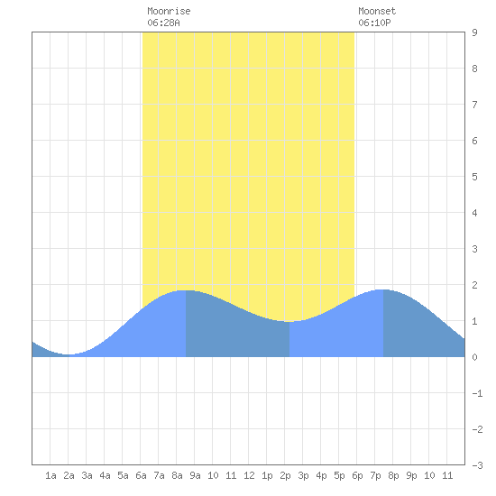 Saipan tide chart for Wednesday, October 22, 2025