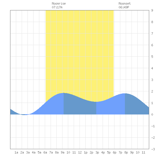 Saipan tide chart for Thursday, October 23, 2025