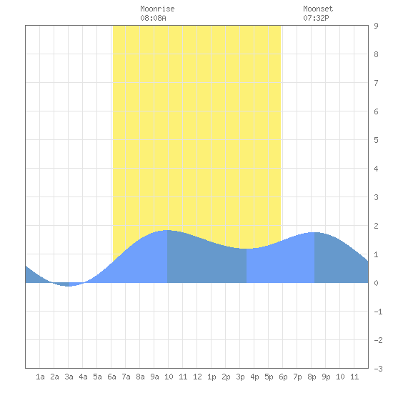Saipan tide chart for Friday, October 24, 2025