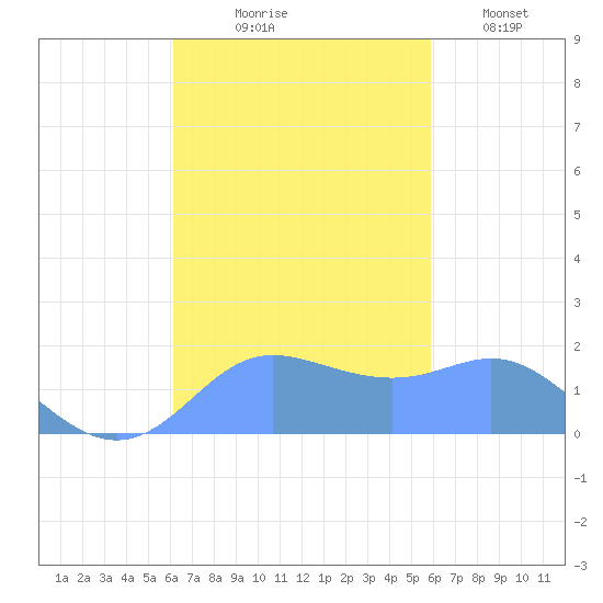 Saipan tide chart for Saturday, October 25, 2025