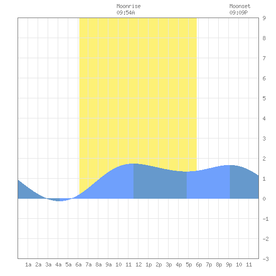 Saipan tide chart for Sunday, October 26, 2025