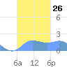Saipan tide chart for Sunday, October 26, 2025